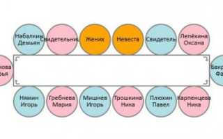 Все варианты расстановки столов на свадьбе и рассадки гостей за ними