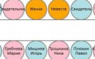 Все варианты расстановки столов на свадьбе и рассадки гостей за ними